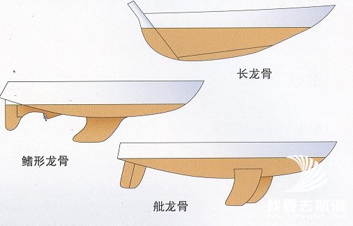 不同类型的龙骨