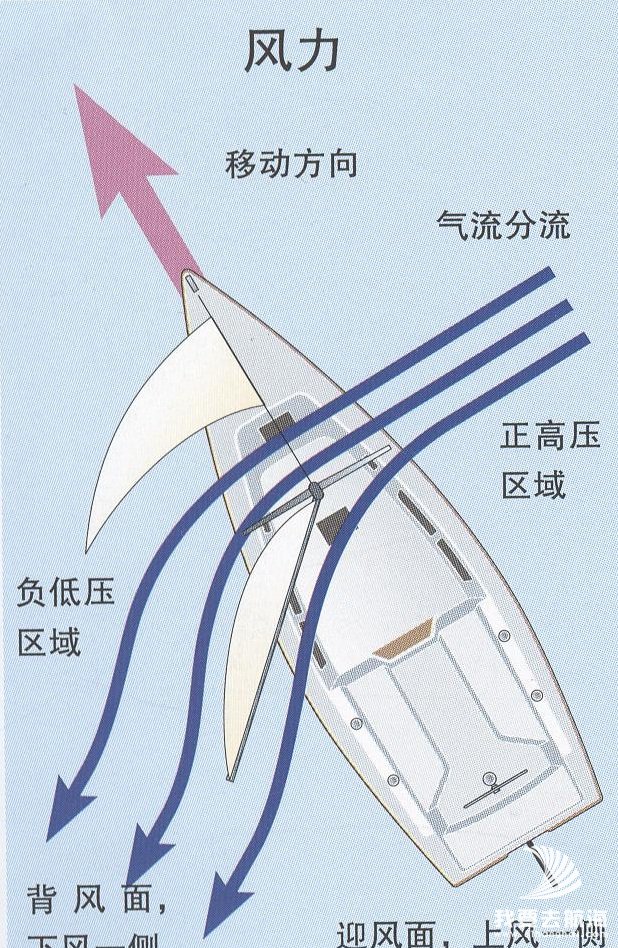 帆船运动