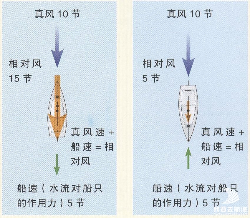 真风与相对风