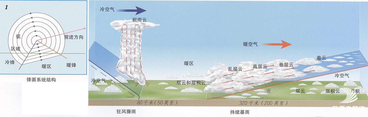 冷锋和暖锋