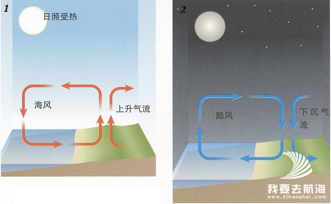 海洋气象中的局地风