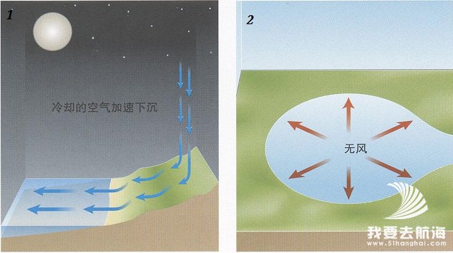 海洋气象中的局地风