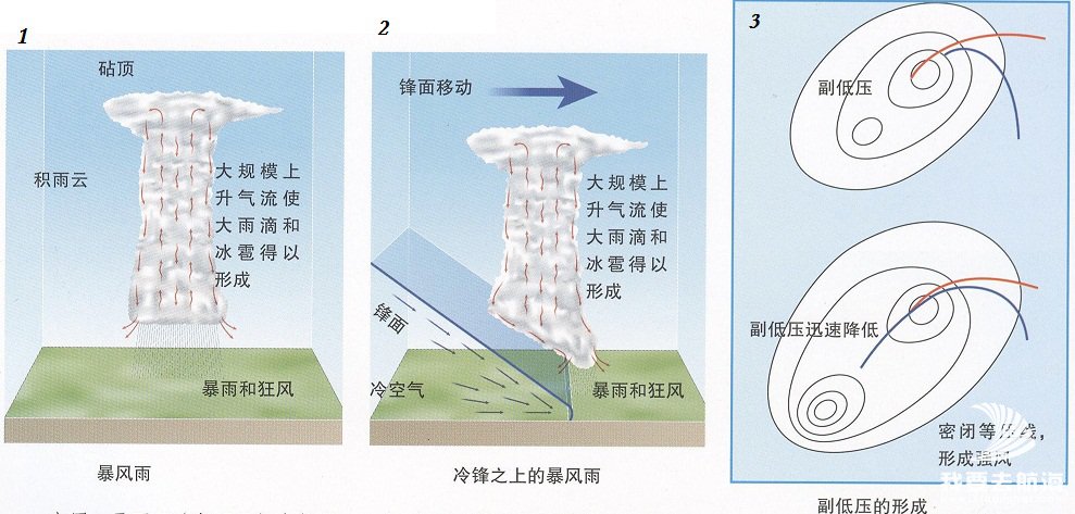 海洋上暴风雨天气