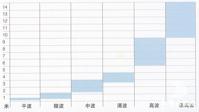 航海波长