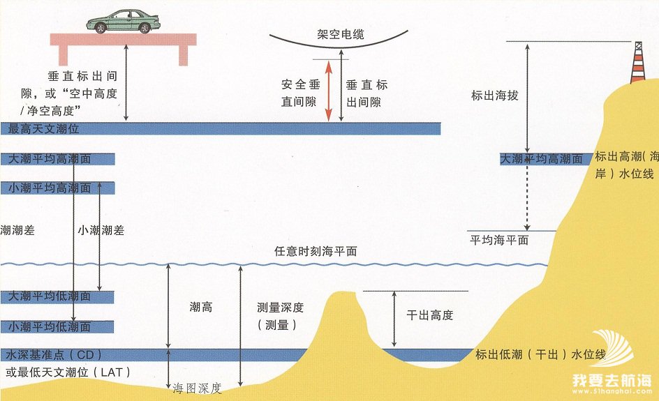  水深基准点与潮高