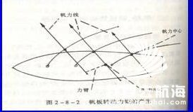 航海教程,帆船教程