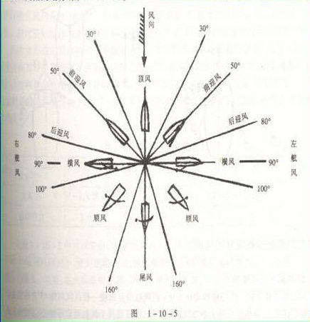 帆船的直线行驶