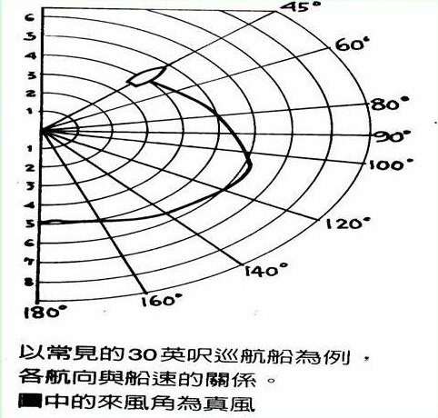 帆船的直线行驶