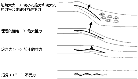 航海教程之帆船前进原理4