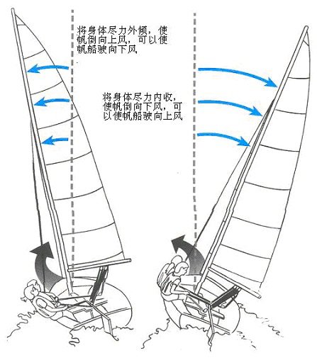 航海教程之开始驾驶