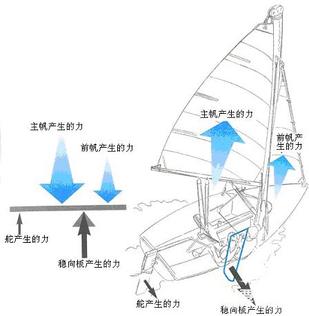 航海教程之开始驾驶
