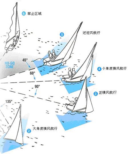 航海教程之第八章 航向