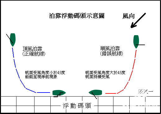 航海教程之返航泊靠详解1